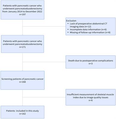 Influence of sarcopenia on postoperative complications and long-term survival in pancreatic cancer patients undergone pancreaticoduodenectomy